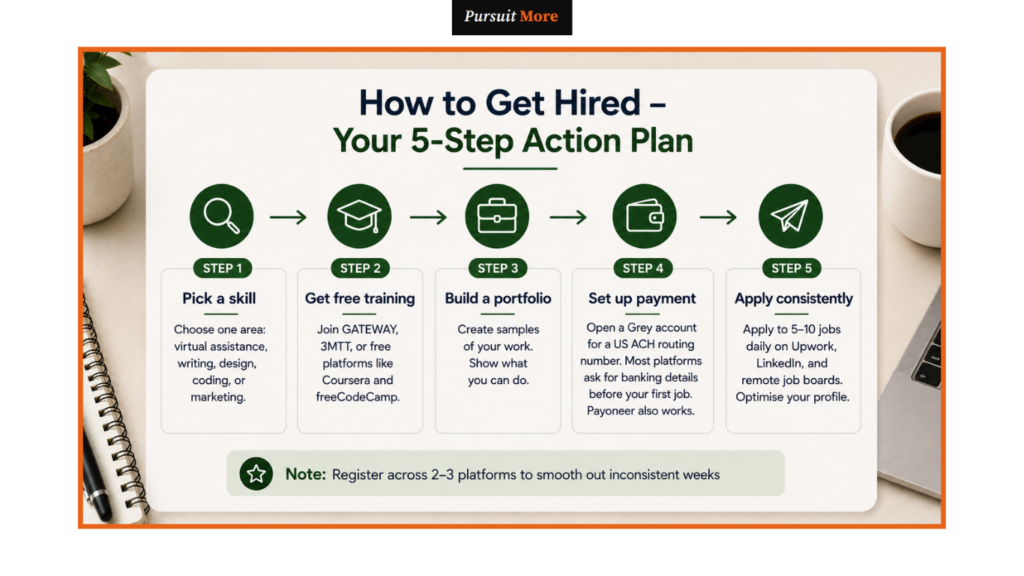 Remote jobs in Nigeria 5-step action plan flowchart detailing skill selection, free training, portfolio building, and payment setup.