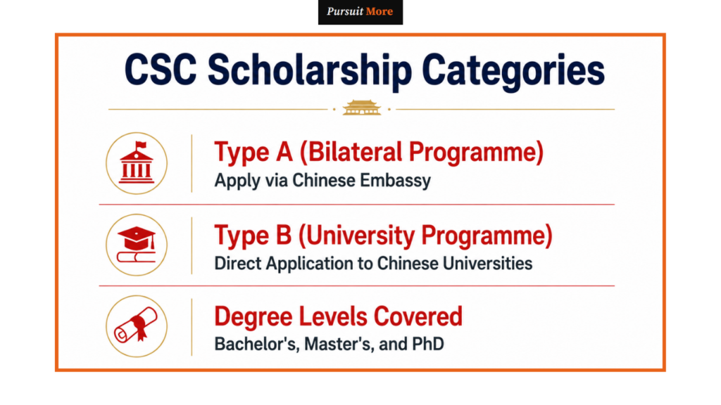 CSC scholarship requirements for Nigerian students