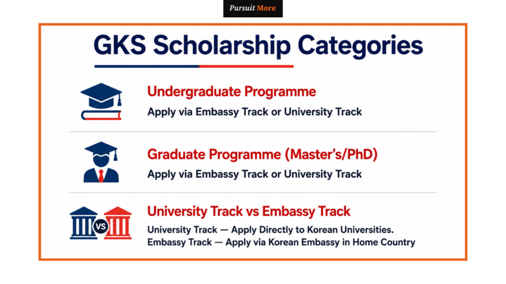 GKS scholarship requirements for Nigerian students
