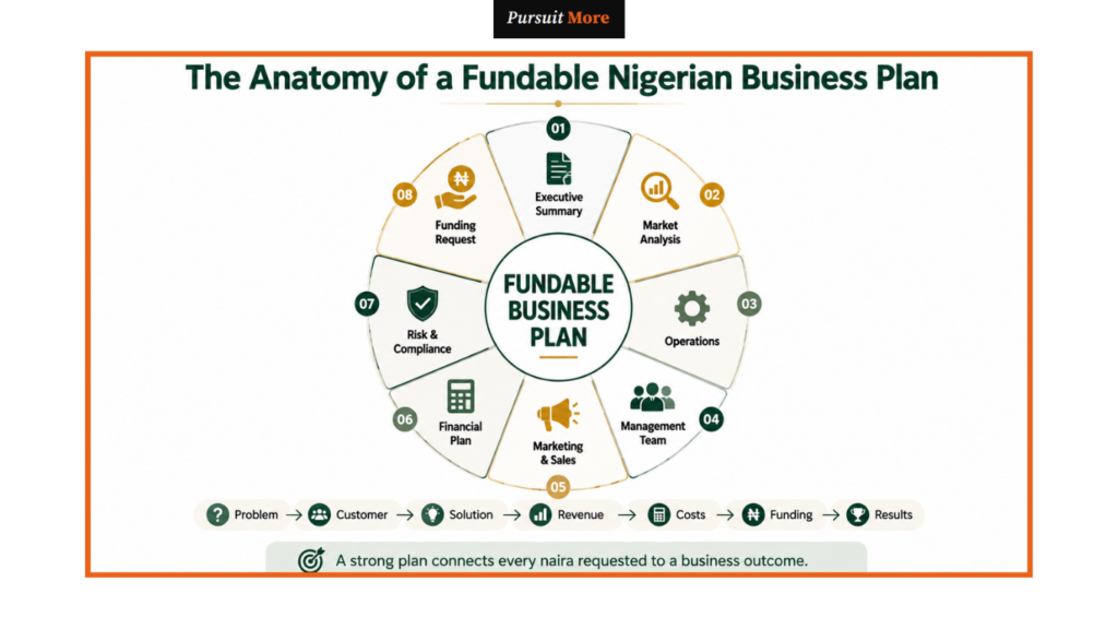how to write a business plan in Nigeria