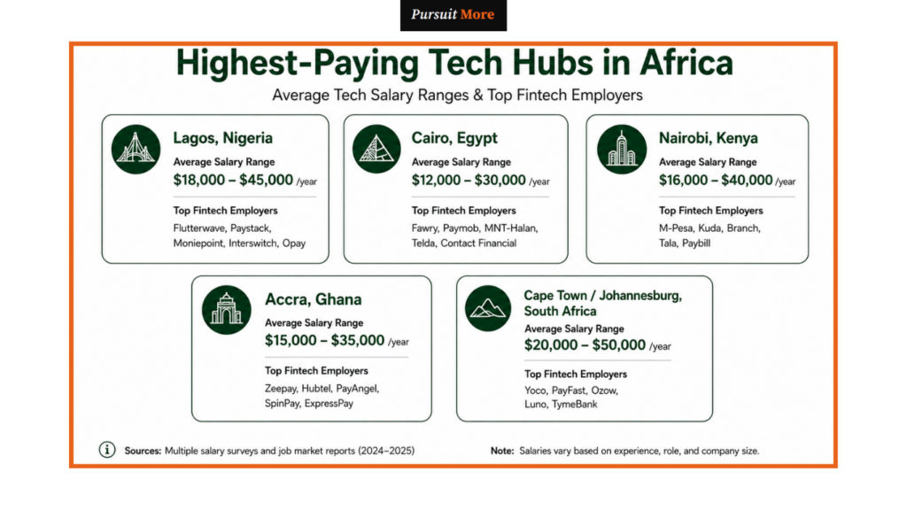 tech jobs in Africa 2026