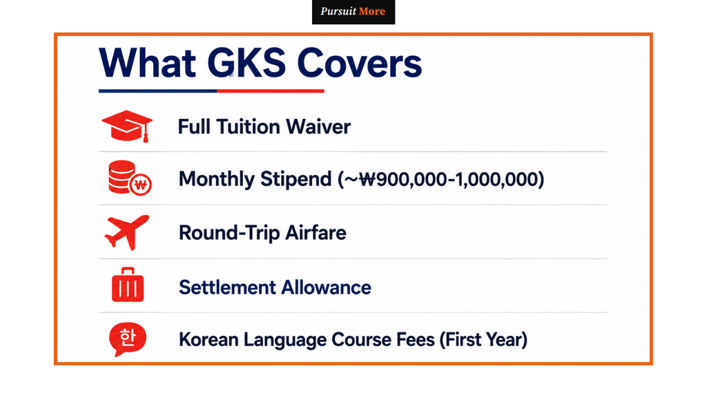 GKS scholarship requirements for Nigerian students