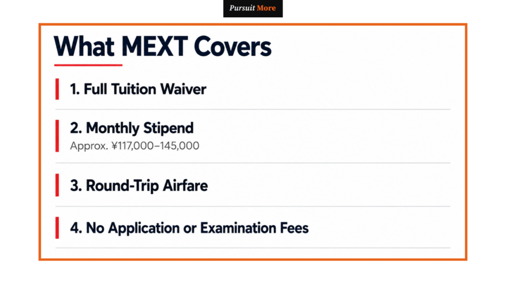 Graphic summarizing MEXT scholarship benefits covering full tuition waiver, monthly stipend allowance, airfare, and exam fee exemptions