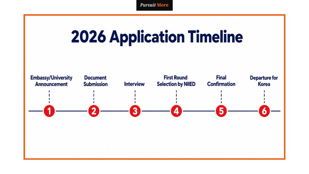 GKS scholarship requirements for Nigerian students